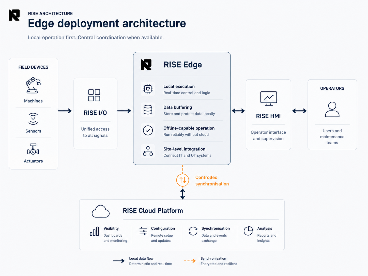 Local devices and application components