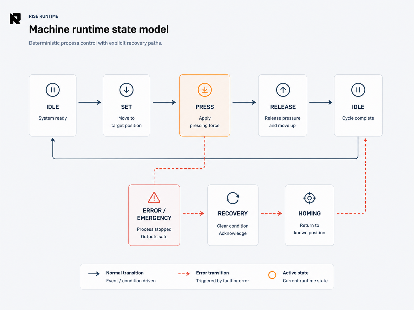 Application logic and machine states